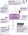 Schaubild mit den häufigsten Phobien wie Agoraphobie, Akrophobie, Zoophobie, Hämatophobie, Aviophobie, Klaustrophobie und soziale Phobie.