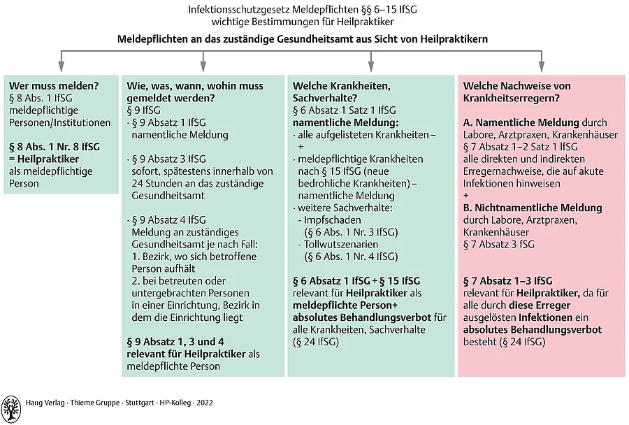 Schaubild zu den Meldepflichten nach Infektionsschutzgesetz §§ 6-15 IfSG an das zuständige Gesundheitsamt