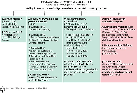 Schaubild zu den Meldepflichten nach Infektionsschutzgesetz §§ 6-15 IfSG an das zuständige Gesundheitsamt