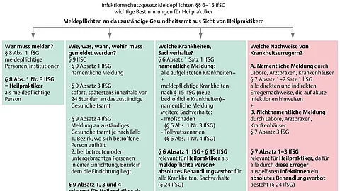 Schaubild zu den Meldepflichten nach Infektionsschutzgesetz §§ 6-15 IfSG an das zuständige Gesundheitsamt