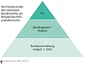 Normenpyramide für das Heilpraktikerrecht.