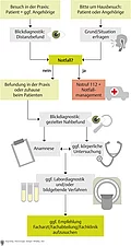 Diagnostische Vorgehensweise und Maßnahmen bei Praxisbesuch oder Hausbesuch.