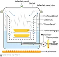 Grafische Darstellung eines Dampfsterilisators (Autoklav) und seiner Einzelteile wie Thermometer, Siebeinsatz, Sterilisierungsgut und weiteren.