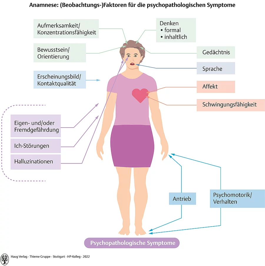 Darstellung eines Menschen und der möglichen psychopathologischen Symptome. Beobachtungsfaktoren für die Anamnese.