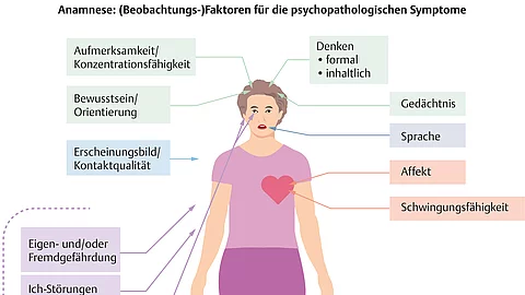 Darstellung eines Menschen und der möglichen psychopathologischen Symptome. Beobachtungsfaktoren für die Anamnese.