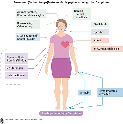 Darstellung eines Menschen und der möglichen psychopathologischen Symptome. Beobachtungsfaktoren für die Anamnese.