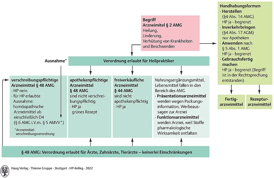 Schaubild zu Regelungen im Arzneimittelgesetz mit Begriffsklärung, Handhabungsformen und erlaubten Verordnungsformen für Heilpraktiker. 
