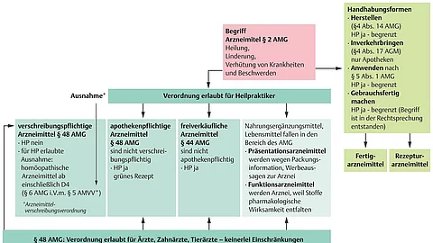 Schaubild zu Regelungen im Arzneimittelgesetz mit Begriffsklärung, Handhabungsformen und erlaubten Verordnungsformen für Heilpraktiker. 