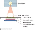 Röntgengerät: Anordnung von Röntgenröhre, Untersuchungsobjekt, Tisch und Detektor im Schema.