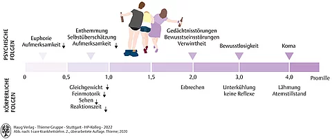 Körperliche und psychische Folgen von Alkoholkonsum auf einer Promille-Skala von null bis vier.