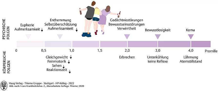 Körperliche und psychische Folgen von Alkoholkonsum auf einer Promille-Skala von null bis vier.