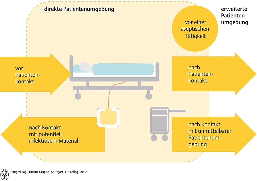 Schaubild mit direkter Patientenumgebung (Krankenbett, Katheterbeutel, Nachttisch). Anlässe für hygienische Händedesinfektion.